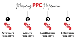 Optimizing PPC Campaigns